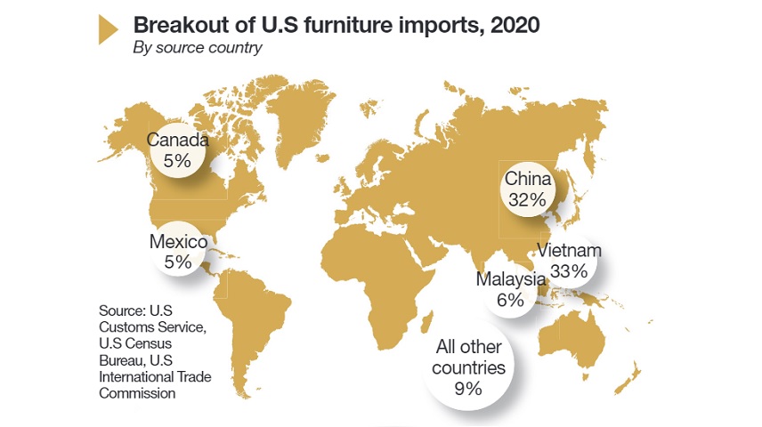 Vietnam overtakes China as largest exporter to U.S.